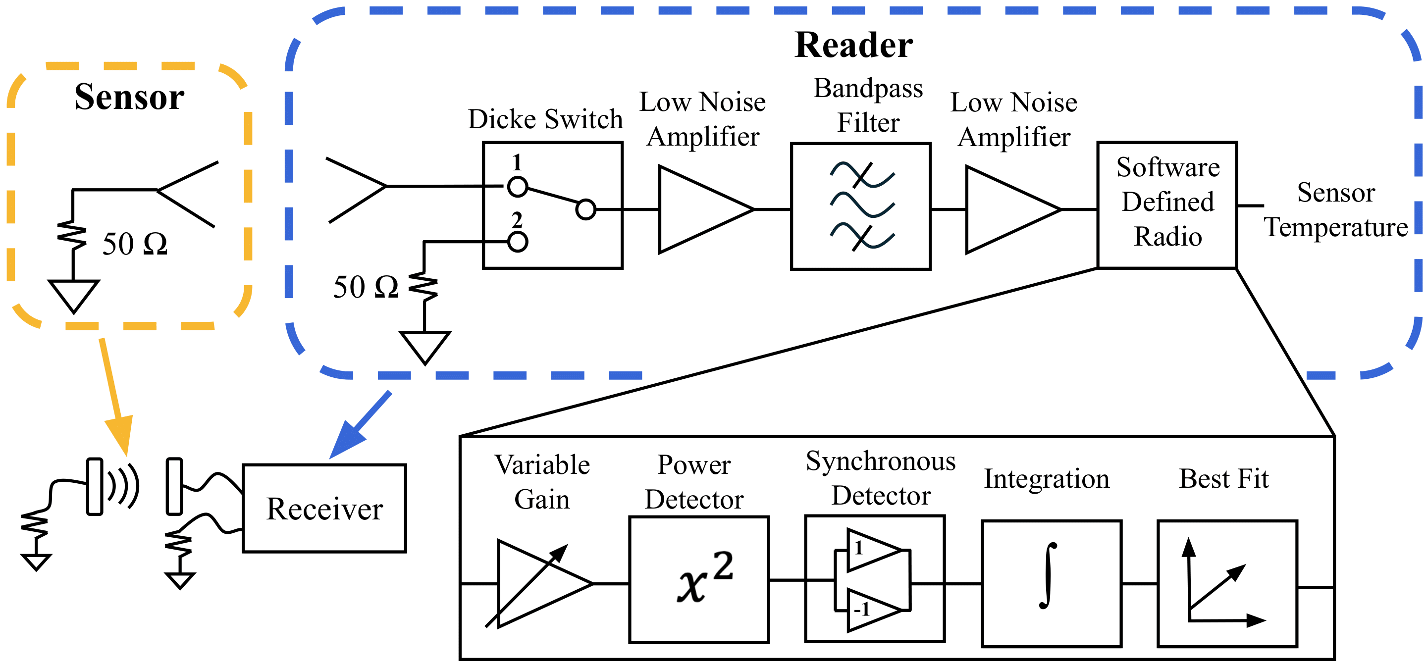 Wireless Johnson Noise Thermometry